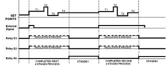 Option: 4 stages regulation processor